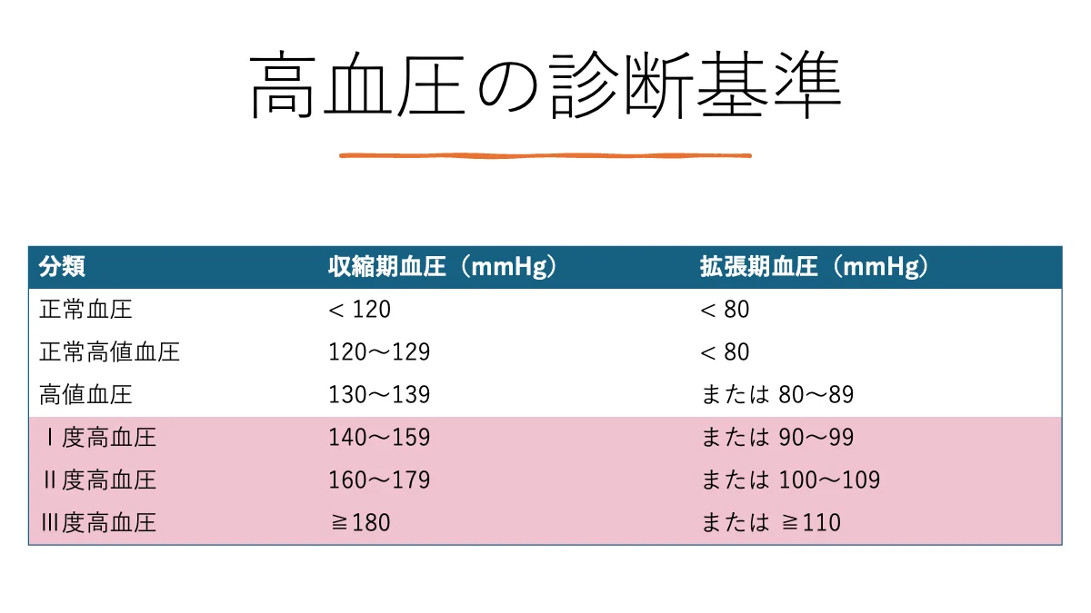高血圧の診断基準
